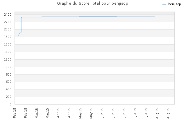 Graphe du Score Total pour benjisop