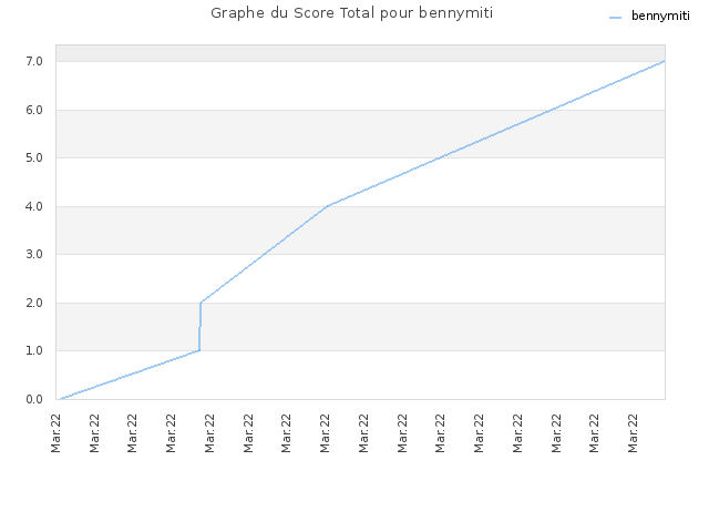 Graphe du Score Total pour bennymiti