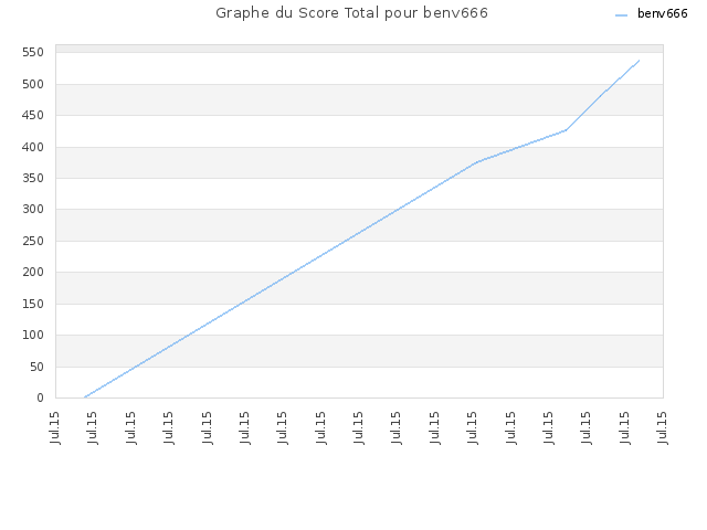 Graphe du Score Total pour benv666