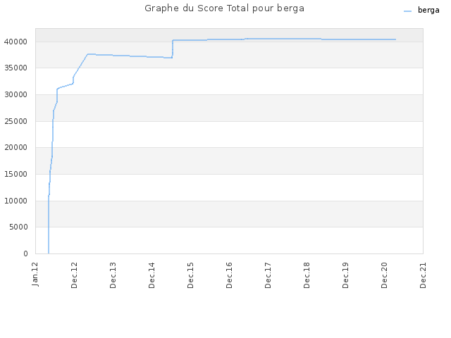Graphe du Score Total pour berga