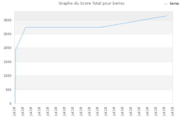 Graphe du Score Total pour beriso