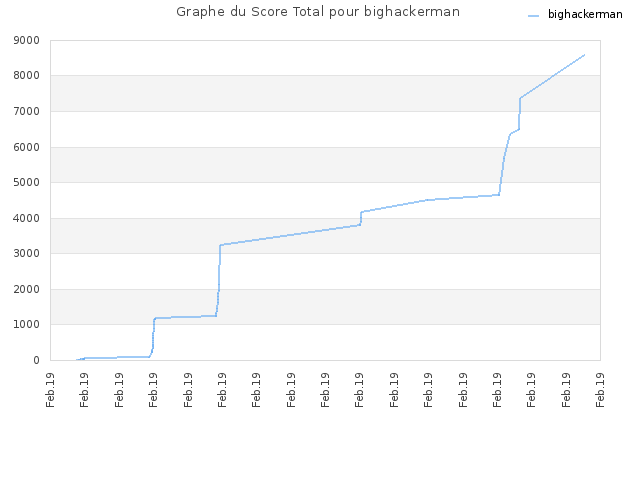 Graphe du Score Total pour bighackerman