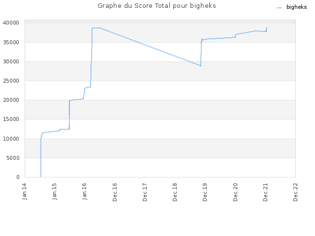 Graphe du Score Total pour bigheks