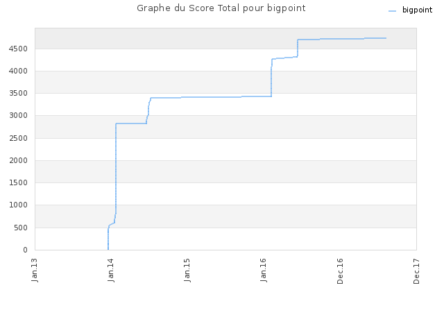 Graphe du Score Total pour bigpoint