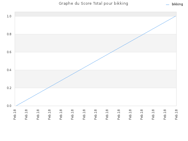 Graphe du Score Total pour bikking