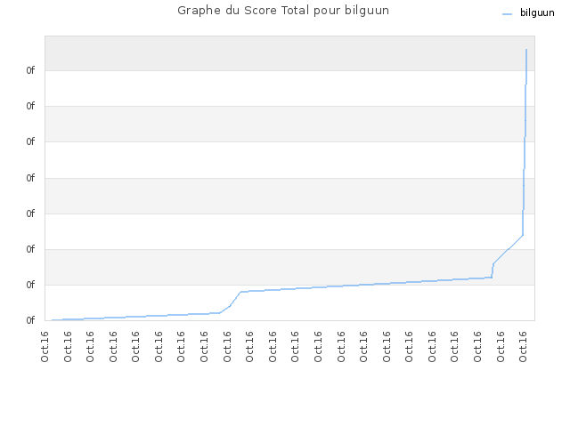 Graphe du Score Total pour bilguun