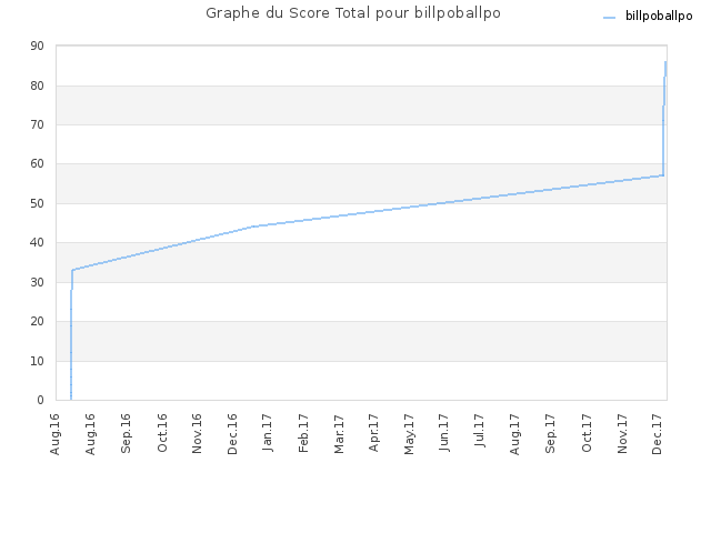 Graphe du Score Total pour billpoballpo