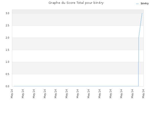 Graphe du Score Total pour bin4ry