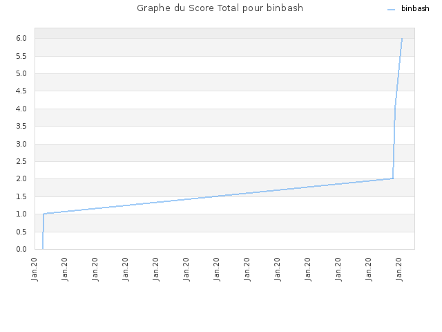 Graphe du Score Total pour binbash