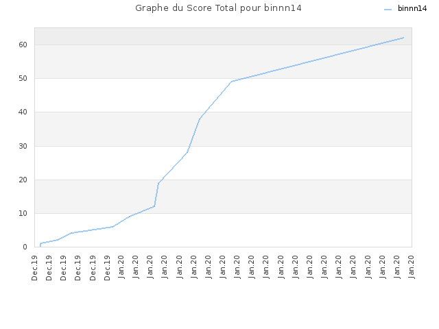 Graphe du Score Total pour binnn14