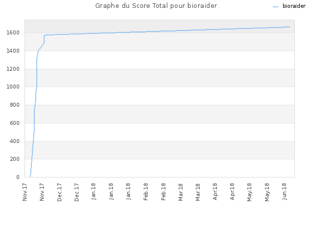 Graphe du Score Total pour bioraider