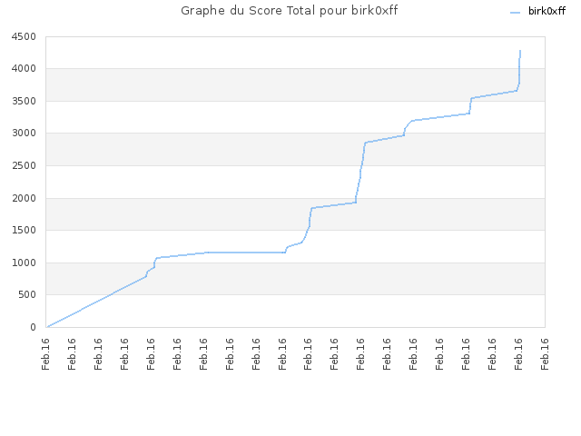 Graphe du Score Total pour birk0xff