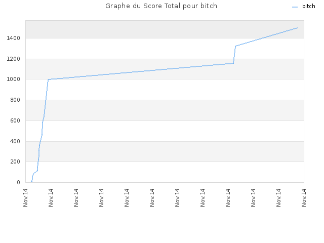 Graphe du Score Total pour bitch