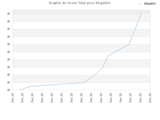 Graphe du Score Total pour bitgoblin