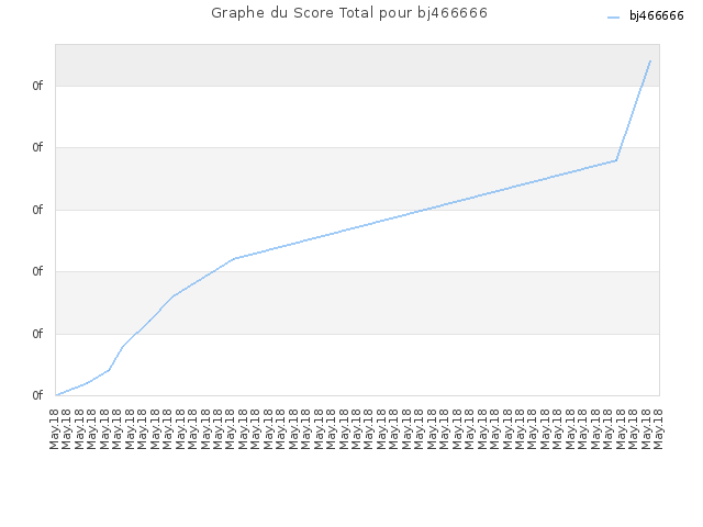 Graphe du Score Total pour bj466666