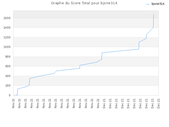 Graphe du Score Total pour bjone314