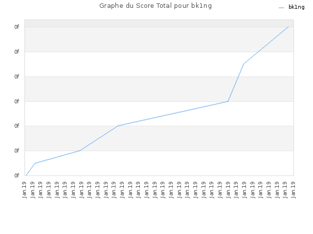 Graphe du Score Total pour bk1ng