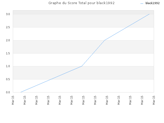 Graphe du Score Total pour black1992