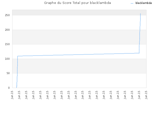 Graphe du Score Total pour blacklambda