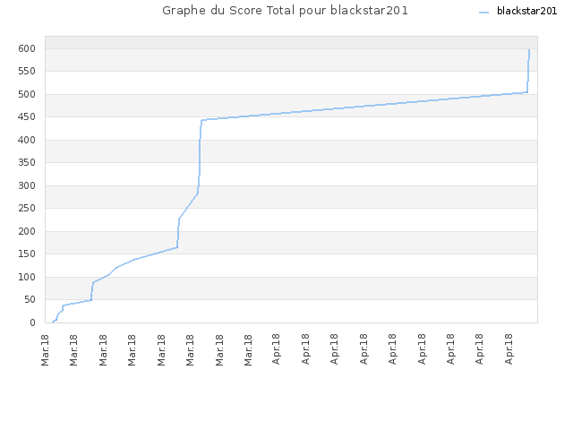 Graphe du Score Total pour blackstar201