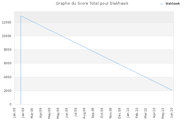 Graphe du Score Total pour blakhawk