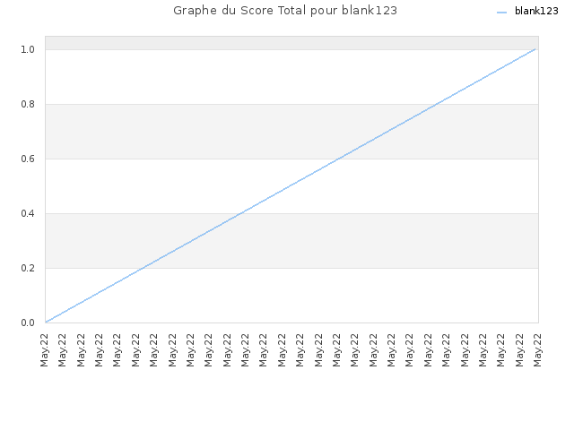 Graphe du Score Total pour blank123