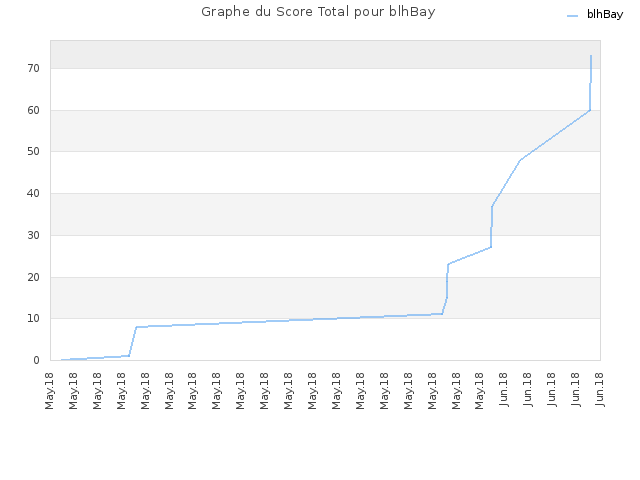 Graphe du Score Total pour blhBay