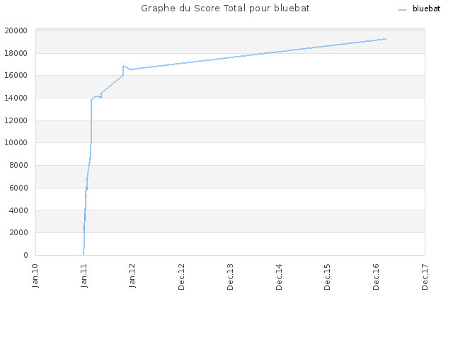 Graphe du Score Total pour bluebat