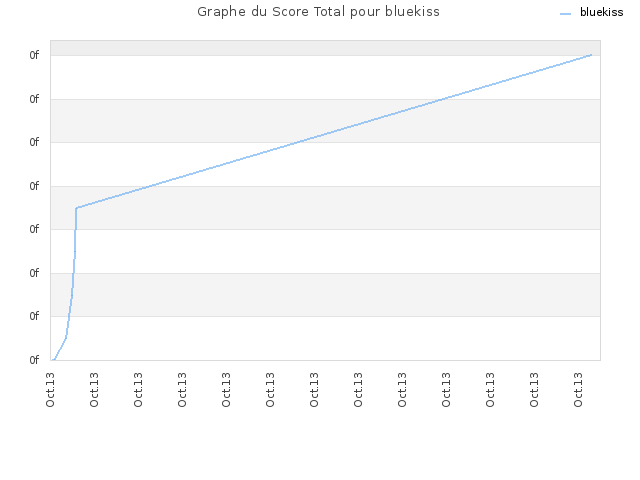 Graphe du Score Total pour bluekiss