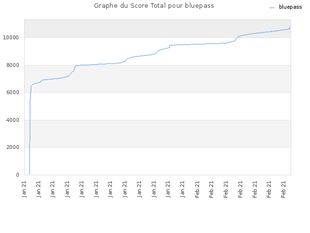 Graphe du Score Total pour bluepass