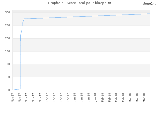 Graphe du Score Total pour bluepr1nt