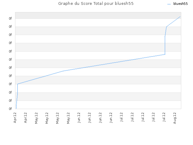 Graphe du Score Total pour bluesh55