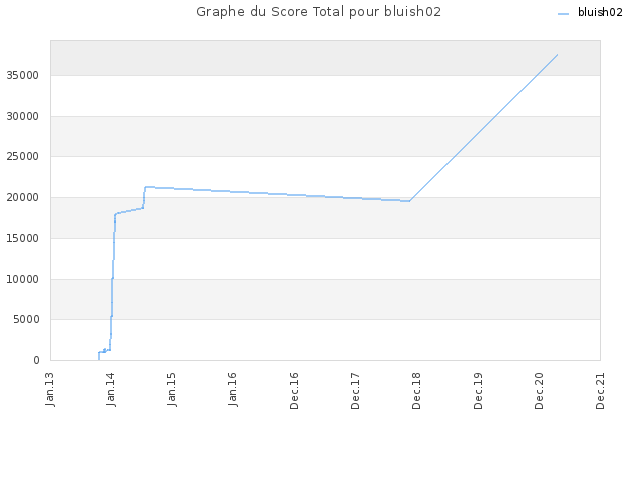 Graphe du Score Total pour bluish02
