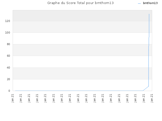 Graphe du Score Total pour bmthom13
