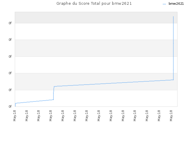 Graphe du Score Total pour bmw2621