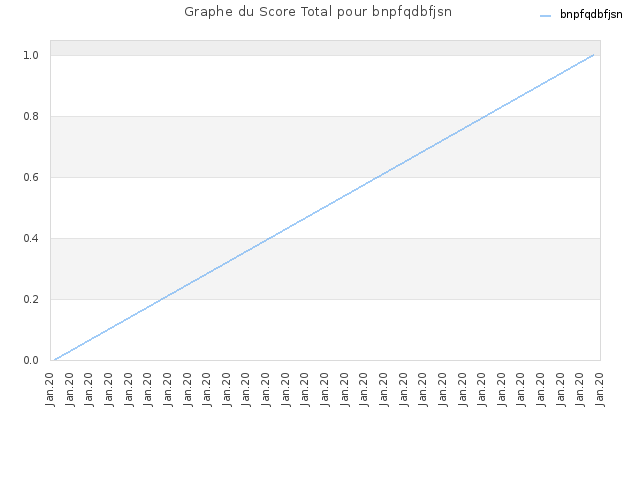 Graphe du Score Total pour bnpfqdbfjsn