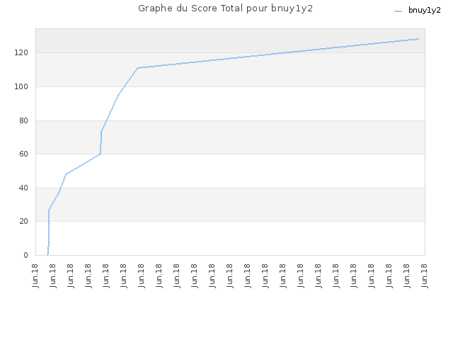 Graphe du Score Total pour bnuy1y2