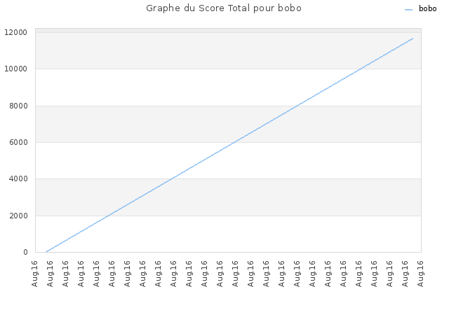 Graphe du Score Total pour bobo