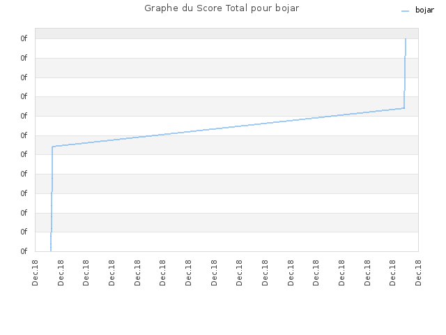 Graphe du Score Total pour bojar