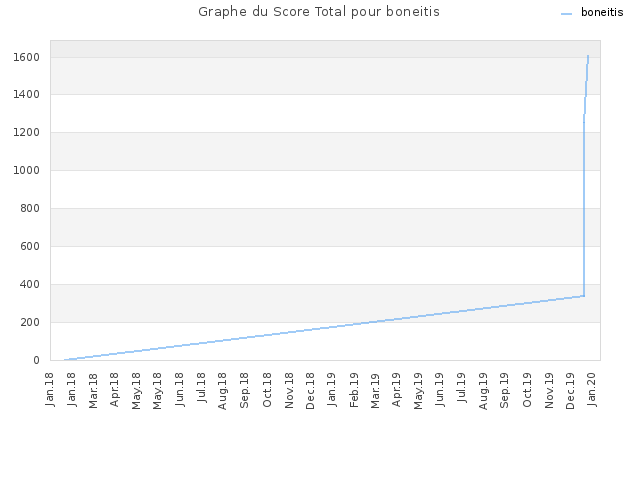 Graphe du Score Total pour boneitis