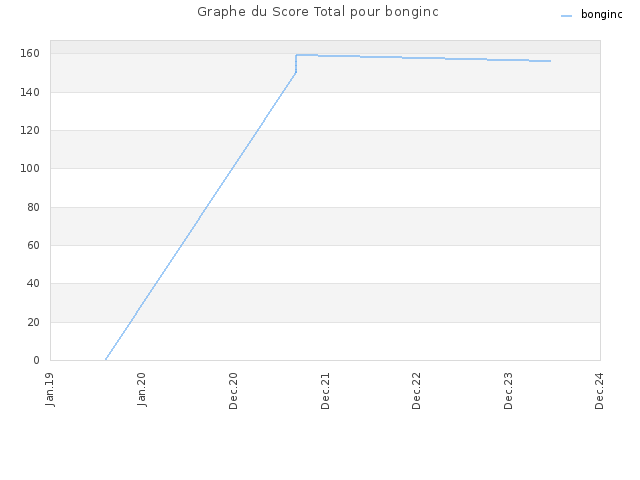 Graphe du Score Total pour bonginc