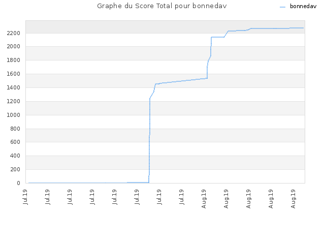 Graphe du Score Total pour bonnedav