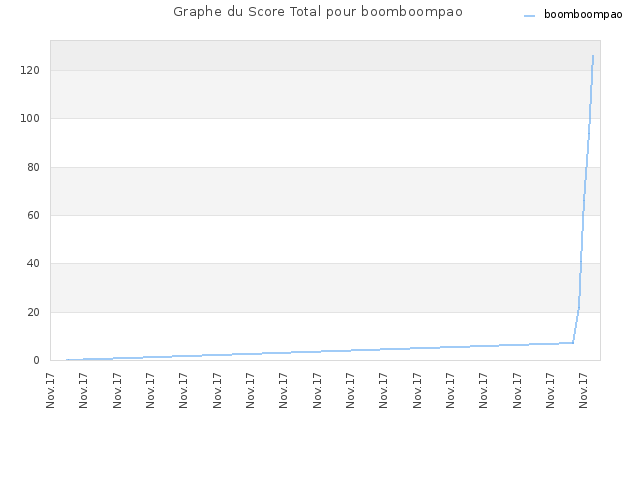 Graphe du Score Total pour boomboompao