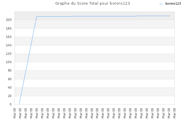 Graphe du Score Total pour bororo123