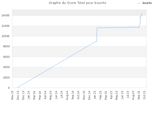 Graphe du Score Total pour bourito