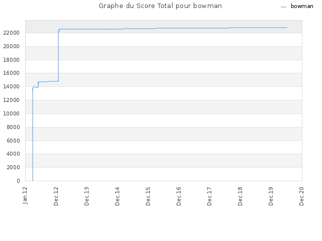 Graphe du Score Total pour bowman