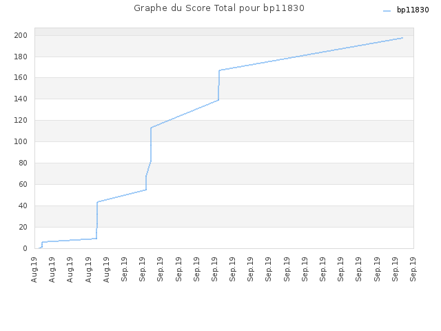 Graphe du Score Total pour bp11830