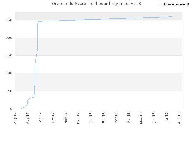 Graphe du Score Total pour brayanestive18