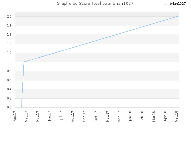 Graphe du Score Total pour brian1027
