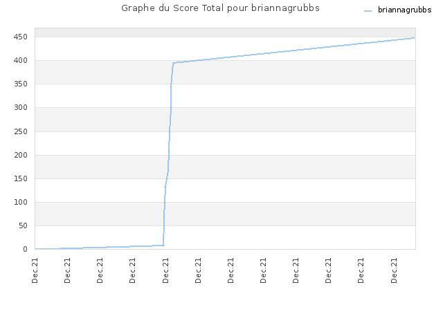 Graphe du Score Total pour briannagrubbs